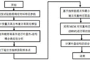 计算航空发动机叶盘高温蠕变可靠性的双重响应面法