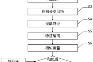 基于卷积分类网络的晶圆图失效模式相似检索的方法