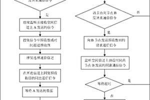 无控制信道的水下动态频谱接入方法