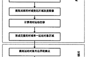 视频对象外边界提取方法