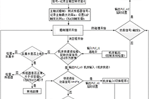 基于功率信号的磨削消空程与防碰撞方法