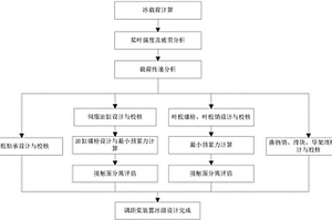 极地冰级船舶主推进调距桨装置设计方法