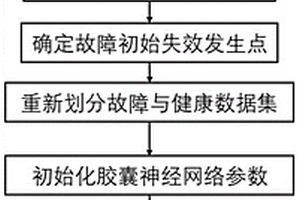 基于数据增强和胶囊神经网络的风机故障可迁移诊断方法