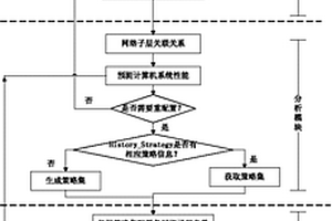 基于多尺度熵的跨层感知自配置系统及方法