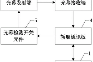 电梯光幕失效自检装置