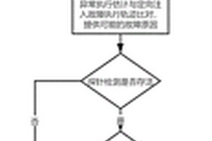 基于故障相似度的服务可靠性保障方法