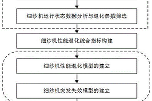 面向细纱机性能退化的可靠性评估方法