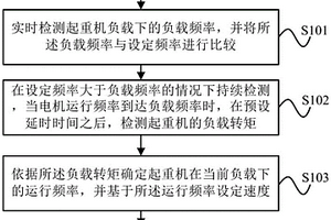 基于变频器的限速方法、装置和起重设备