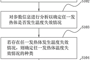 针灸针治疗仪的温度控制方法、装置、设备及介质