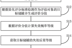 存储器、站场（库）储罐风险评价方法、装置及设备