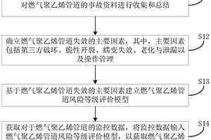 燃气聚乙烯管道风险等级评价方法及其系统、设备