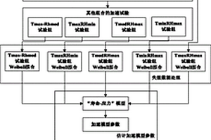 基于“寿命－应力”模型的电子式电能表加速寿命试验方法