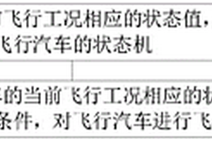 飞行汽车的控制方法、装置、交通工具及存储介质