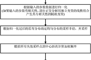 快速估算集成电路良率的计算方法