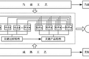 基于多源制造工艺信息的固有可靠性评估方法