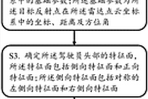 基于雷达的防疲劳驾驶方法