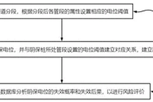 阴保电位数据的实时风险评价方法