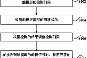 触摸屏的信号处理方法及装置