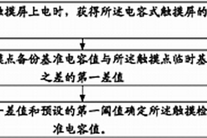 电容式触摸屏的校准方法和电容式触摸装置