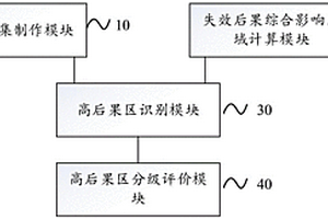 输油管道高后果区识别评价系统及方法