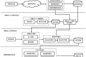 面向微服务应用的失效测试工具及方法