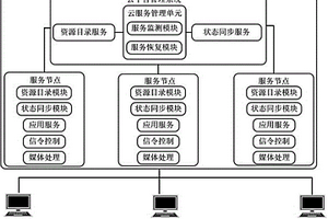 基于分布式协同的视频云服务高可用方法和装置