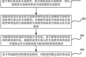 基于元件失效模型的配电网检修方案优化方法及装置