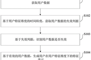 用户特征的生成方法、装置和电子设备