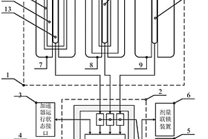 用于加速器的辐射剂量联锁控制系统