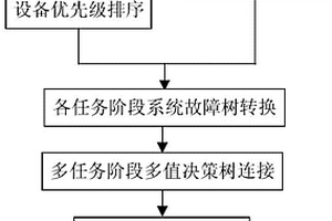 复杂系统多重任务合成过程可靠性评估方法