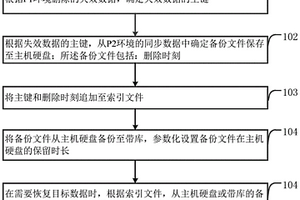 银行历史数据参数化备份恢复方法和装置