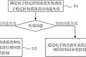 多制动系统冗余控制方法及冗余控制系统