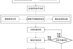 基于征兆的压水堆核电厂二次侧热阱控制策略的设计方法