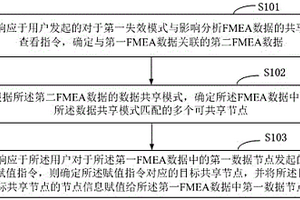 基于FMEA的数据共享方法及电子设备