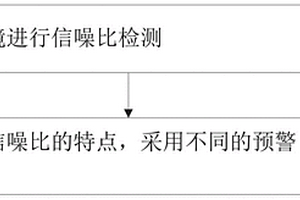 监控预警方法和系统