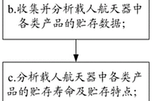 载人航天器的地面贮存方法