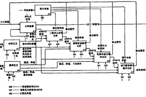 涡轮盘结构概率设计系统的构建方法