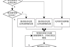 风力发电机组变桨距系统电网波动保护方法