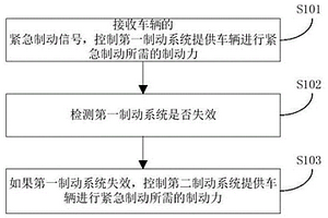 车辆及其紧急制动控制方法与装置