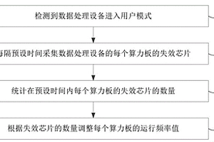 频率自适应方法和装置、数据处理设备、介质和产品