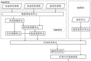 融合视觉里程计和BP网络的自适应行人航迹推算方法