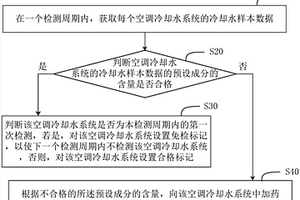 冷却水加药方法、加药装置、冷却水循环系统和存储介质