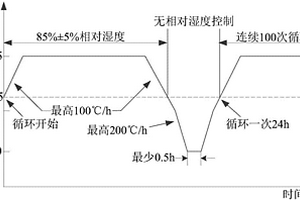 基于加速试验箱的光伏组件失效评估及其预测方法