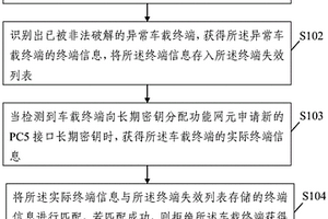 基于PC5接口长期密钥的安全保护机制设计方法和装置