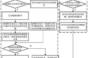 面向复杂地形下高抗毁专网的SDN受控转发回落方法