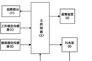 污水提升控制报警器