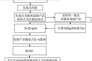 基于ICT和FCT的软失效预测方法