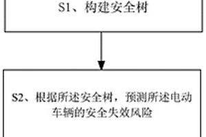 电动车辆的安全失效风险预测方法以及电动车辆