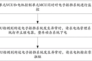 电子排挡系统的监控方法及一种电子排挡系统