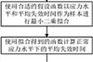 软件可靠性加速测试的失效数据还原方法及测试方法